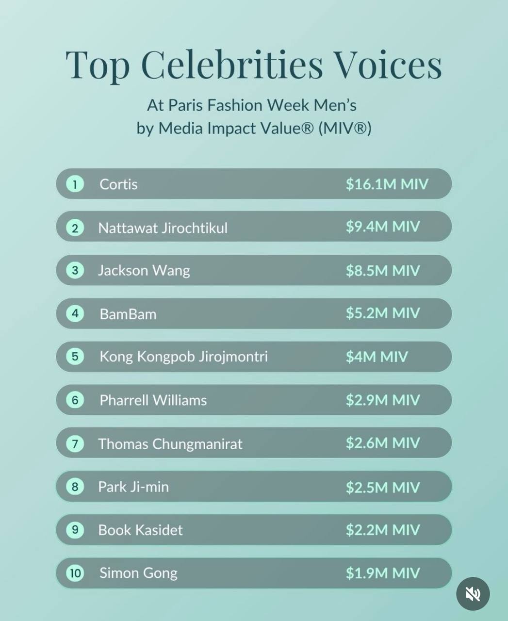 智旻以250万美元的MIV，位列巴黎男装周 Top Celebrity Voic