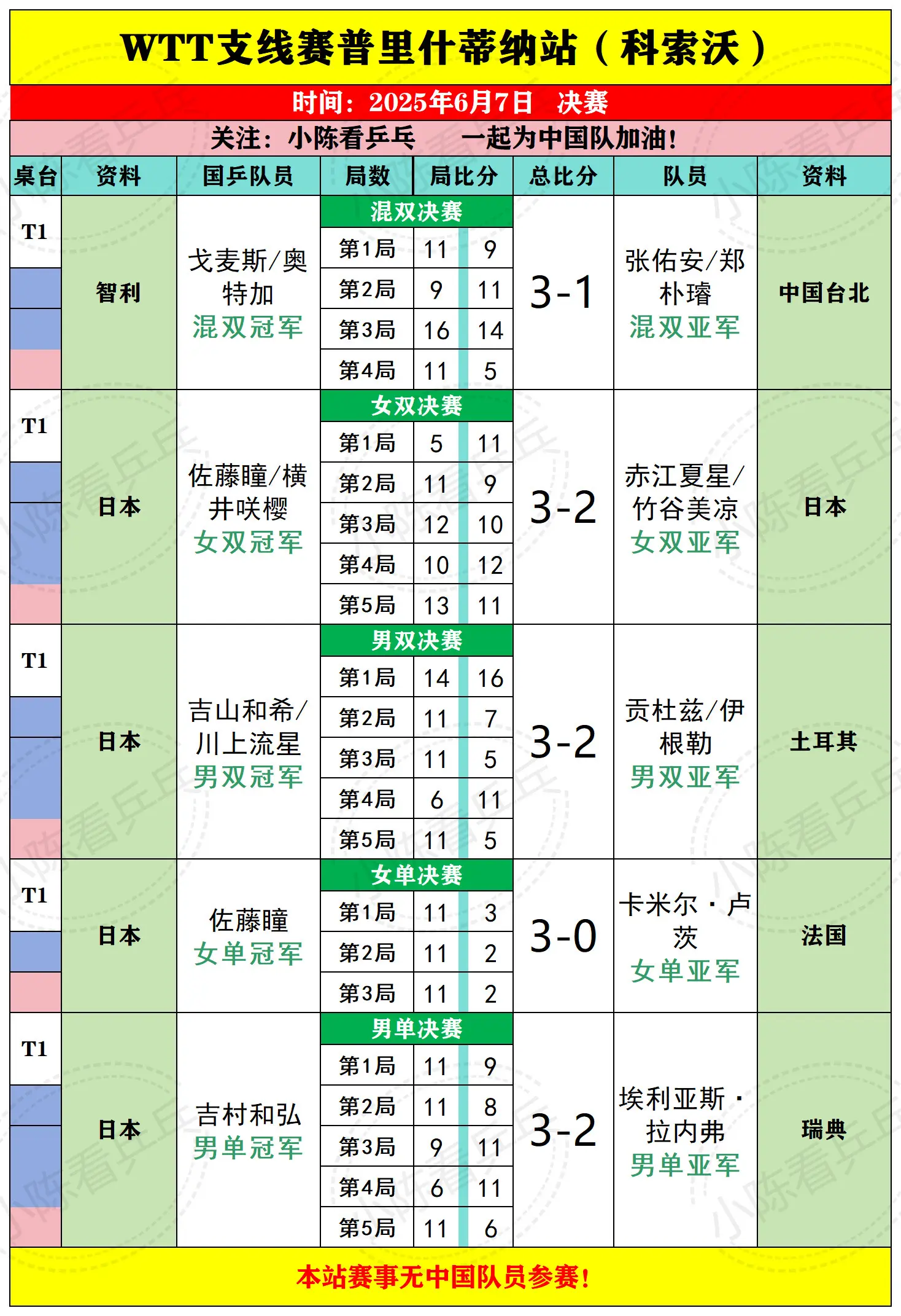 WTT支线赛普里什蒂纳站决赛结果。WTT支线赛普里什蒂纳站决赛结果，本...