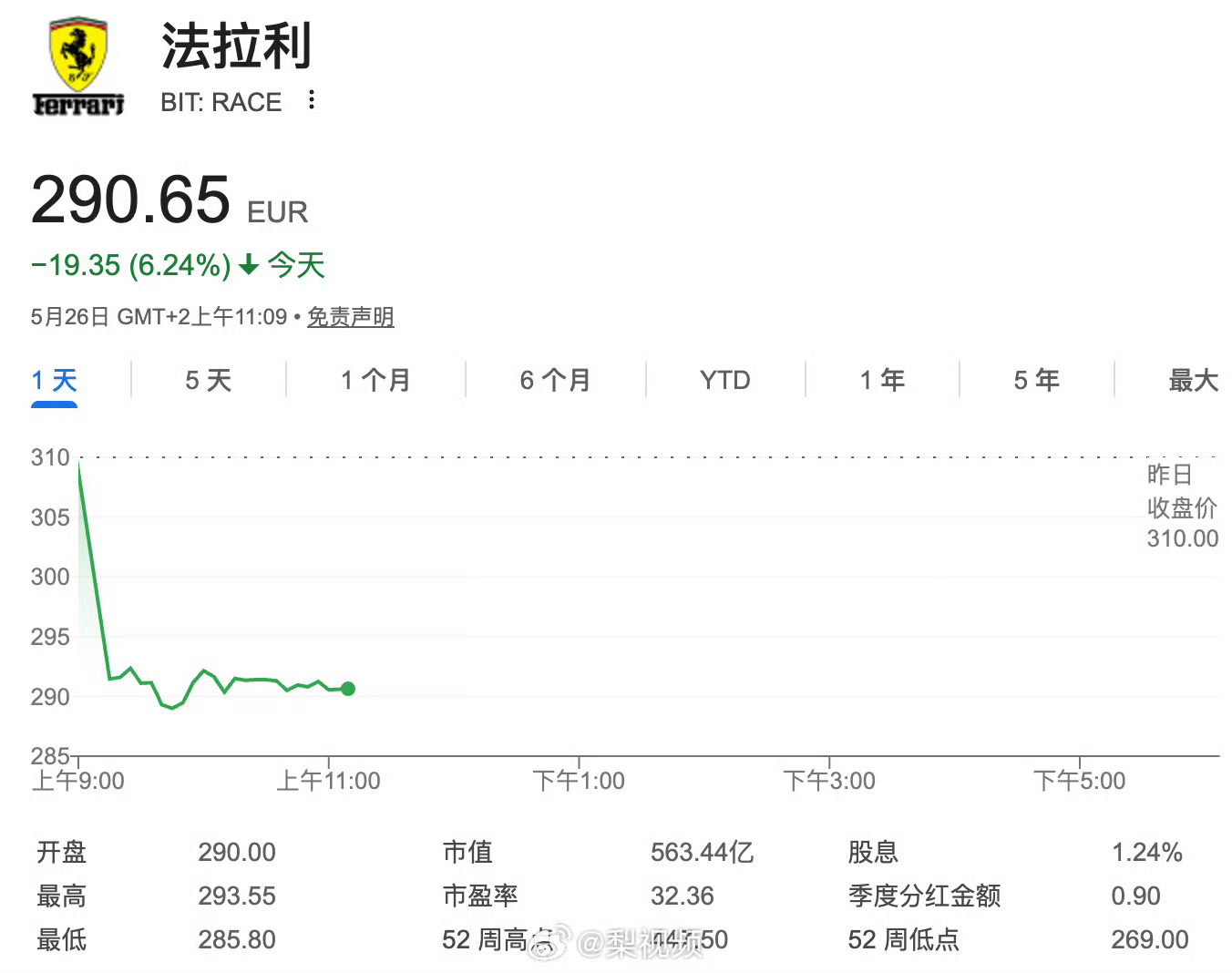 法拉利暴跌 电动车根本玩不转奢侈品的逻辑，就像智能手表，再怎么联名定制，顶天卖一