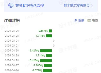 虽然周三国际金价大幅飙升，
但是黄金ETF持仓却没能增加。

SPDR Gold