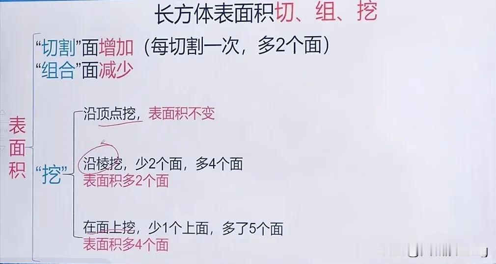 长方体表面面积切、组、挖技巧大揭秘！