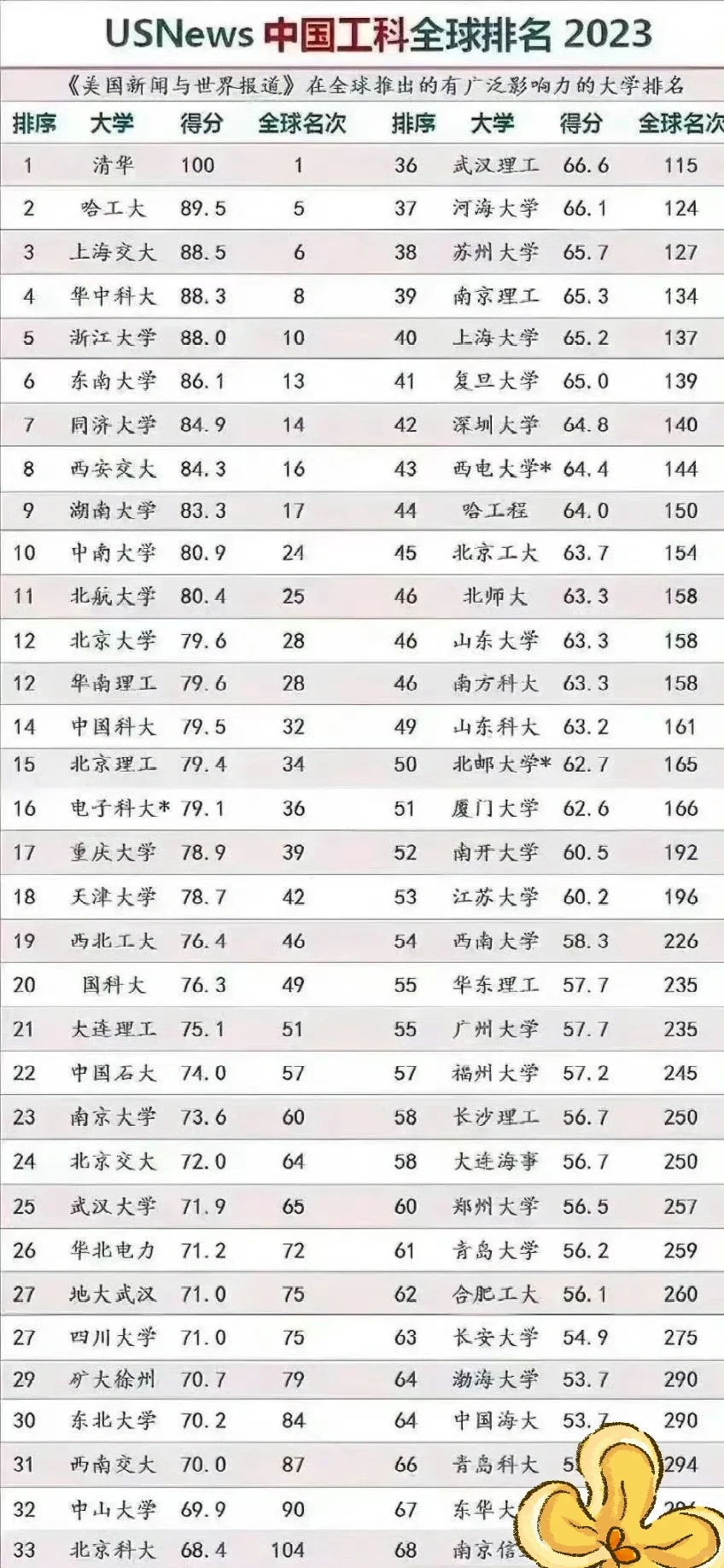 USNews 中国大学排名，北大排名十二！