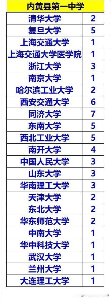 河南省安阳市内黄县一中（含分校）2024年高校专项北985大学录取66人，其中本