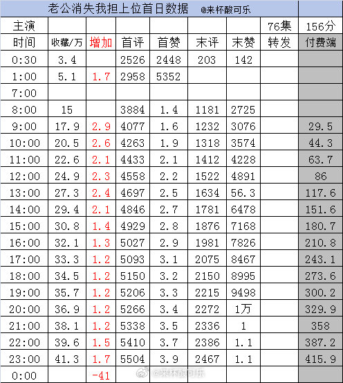 实时数据截止23点邓灵枢 李卓扬《老公消失，我担上位》 ［76集 156分钟］收