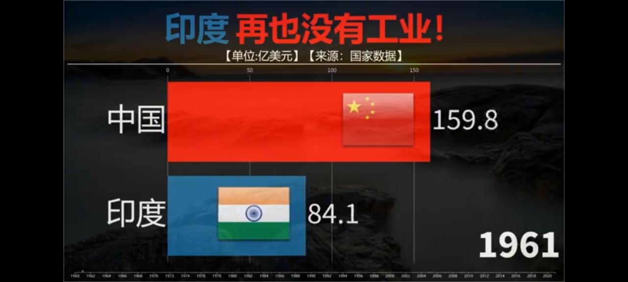 印度工业化尾气都吃不到，总量仅是我国的零头。
从六十年代开始，
他的体量也从未达