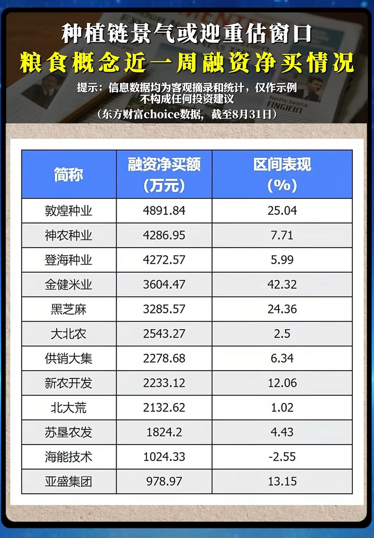 融资资金集体加仓！粮食种植链，新一轮重估窗口已经到来？
 
当市场资金轮番在科技