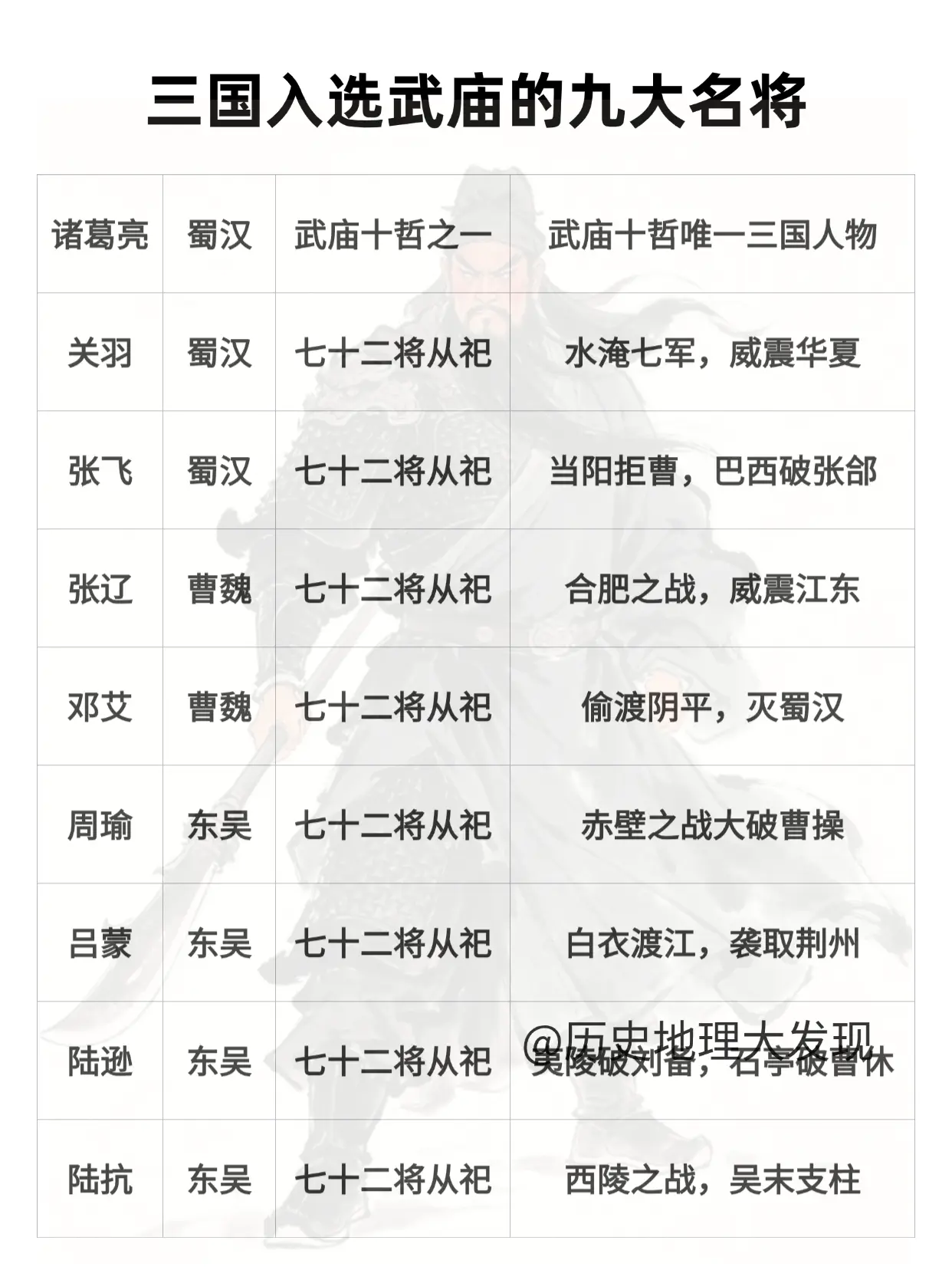 三国入选武庙九大名将。若加一人，凑齐十大名将，你认为谁可以加入？