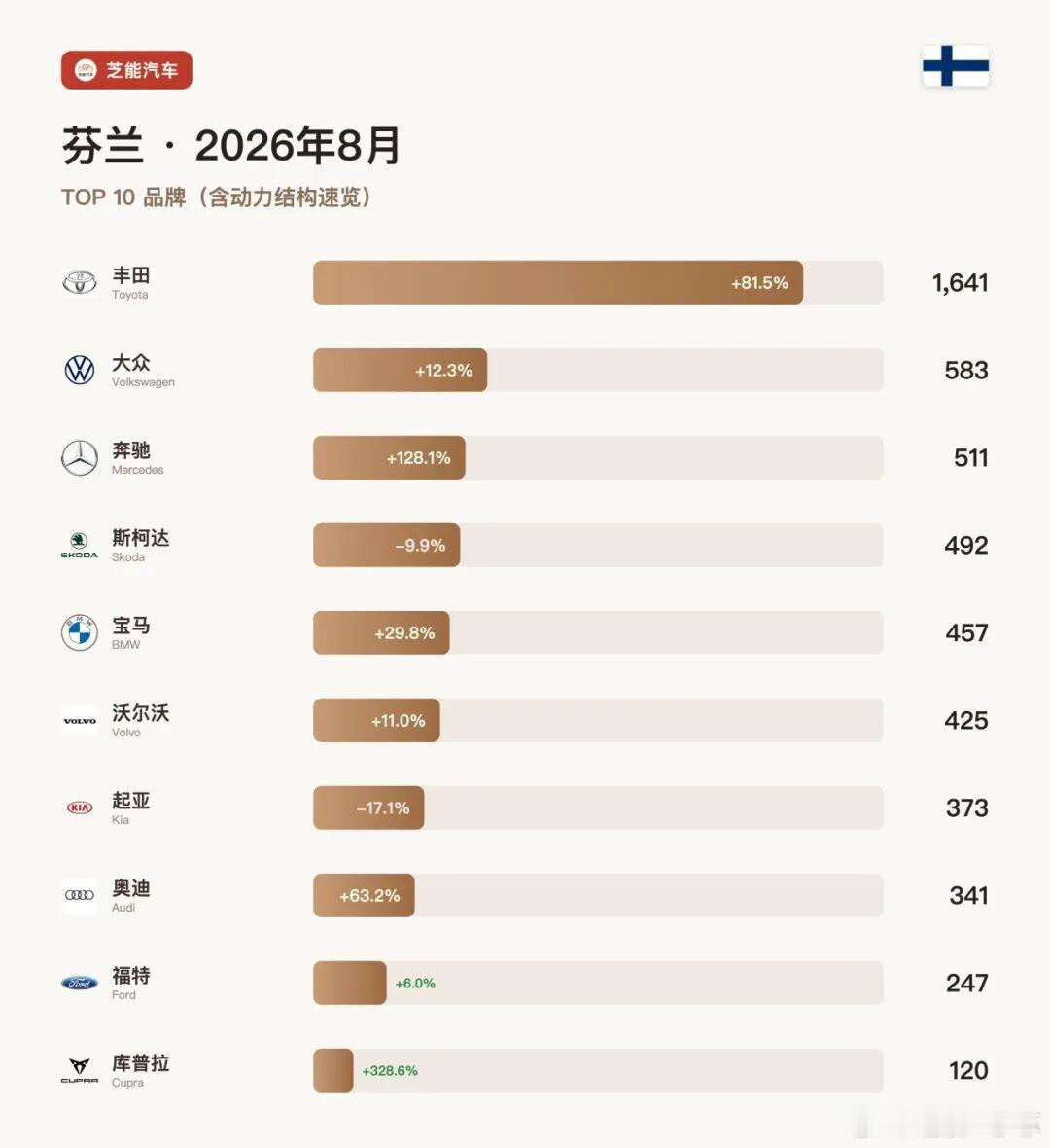 欧洲车市 | 芬兰2026年8月：比亚迪大涨53.7%、特斯拉下滑19.7%8月