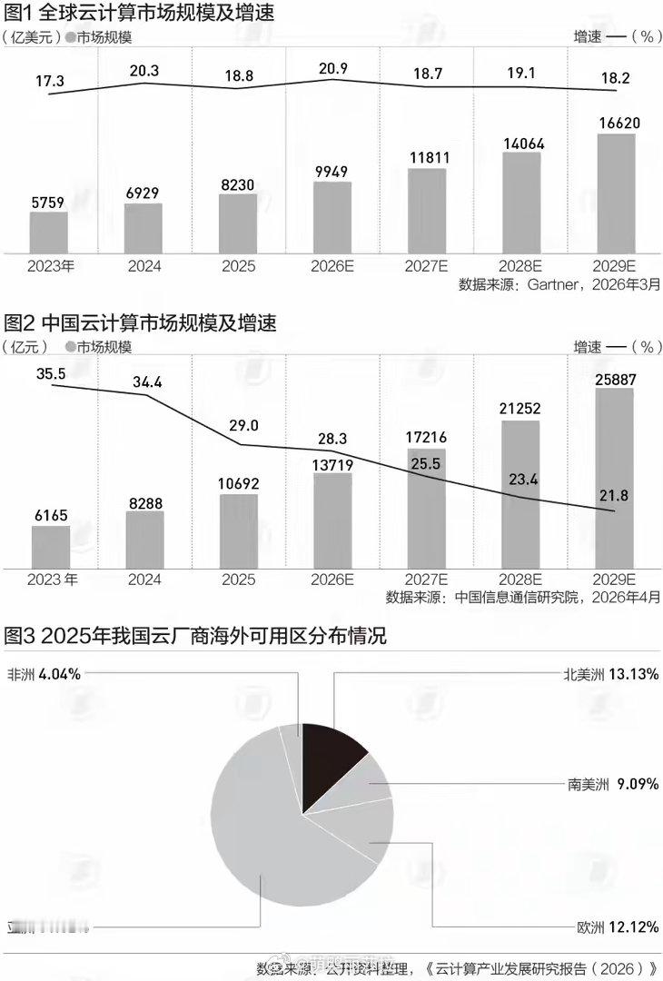 我国云计算产业已形成庞大市场规模万亿里程碑！2025年中国云计算市场规模达106