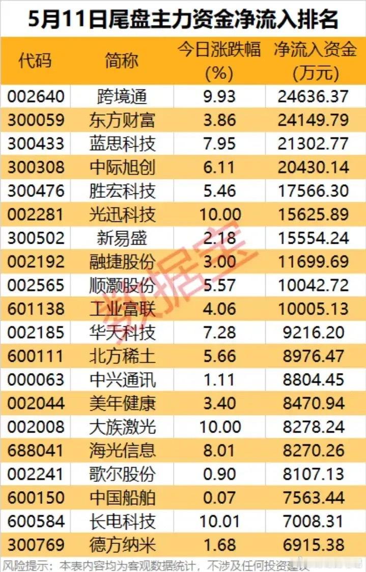 5月11日尾盘抢筹全景：跨境、AI、电子多主线资金回流，20只核心标的拆解！本次