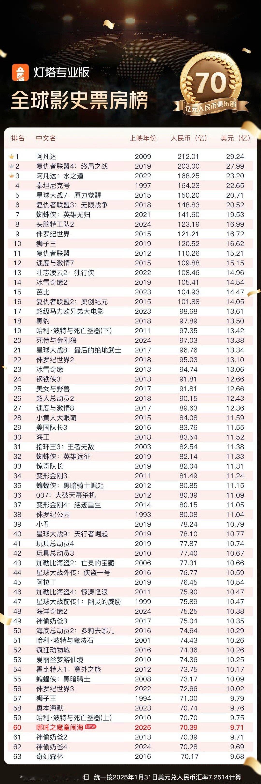 哪吒2进入全球票房TOP60  据灯塔专业版，截至2月8日，影片《哪吒之魔童闹海