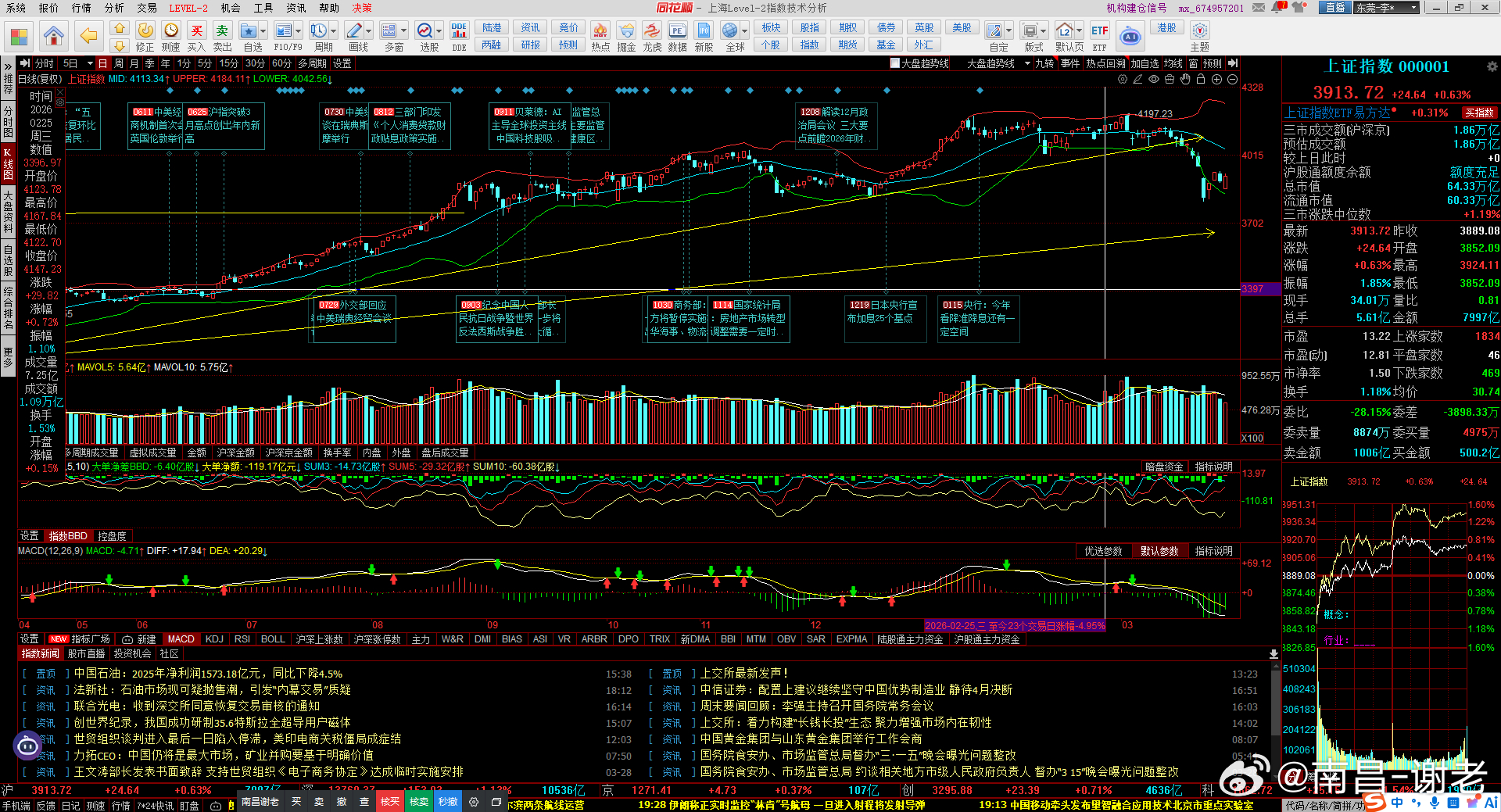 指数明天又得大低开，3794是未来的强势支撑位，这个位置一定不能破了，再破的话，