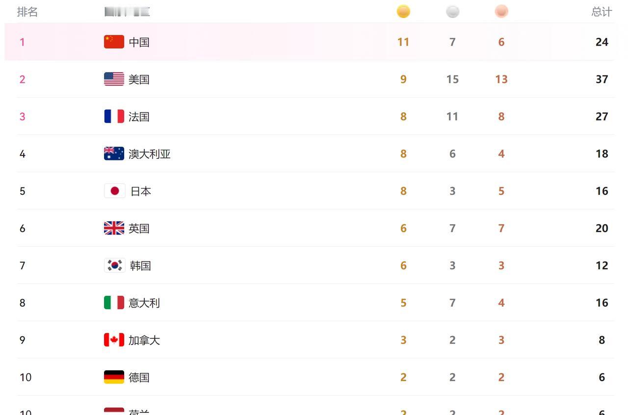 你听说了吗？昨晚美国队简直就像开挂了一样，一口气拿下4枚金牌！这下可不得了，他们
