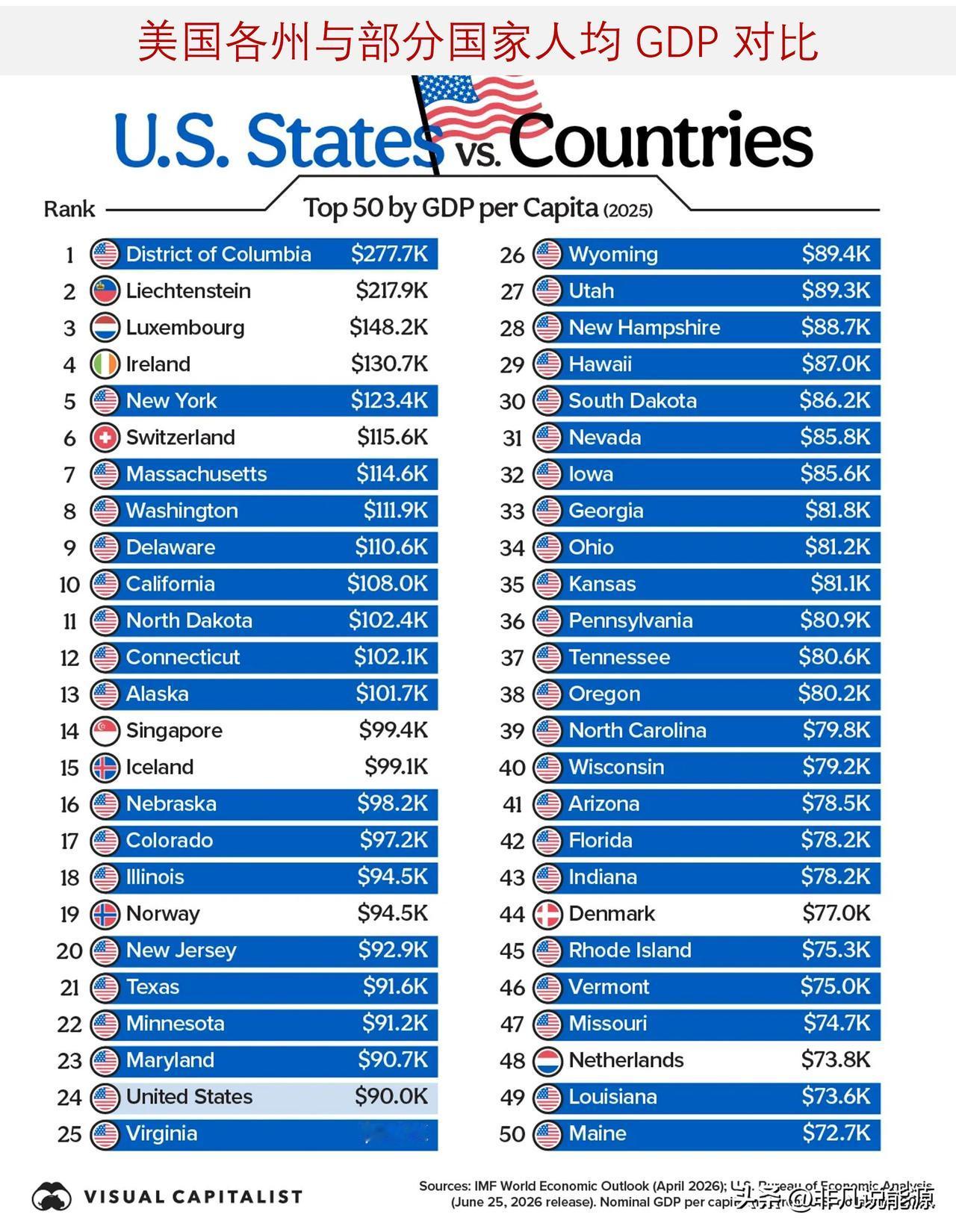 美国各州与部分国家人均 GDP 对比

人均 GDP 是用一个经济体的总产出除以