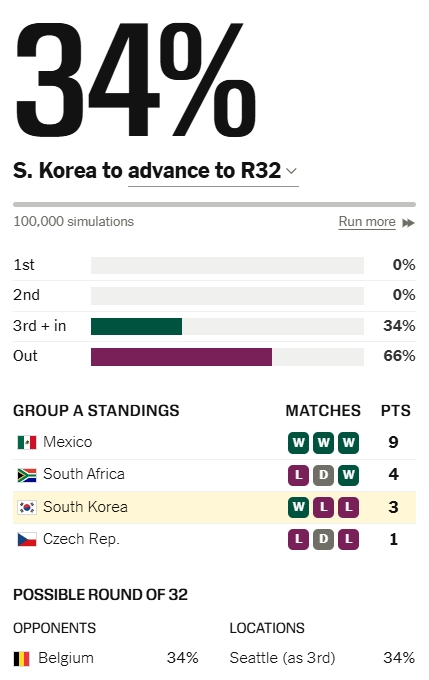 【韩国出线概率跌至34%】韩国最新出线形势 世界杯小组赛L组第3轮，克罗地亚2-