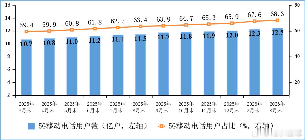 2026年一季度我国通信业整体平稳，电信业务收入4394亿元同比下降1.8%，按