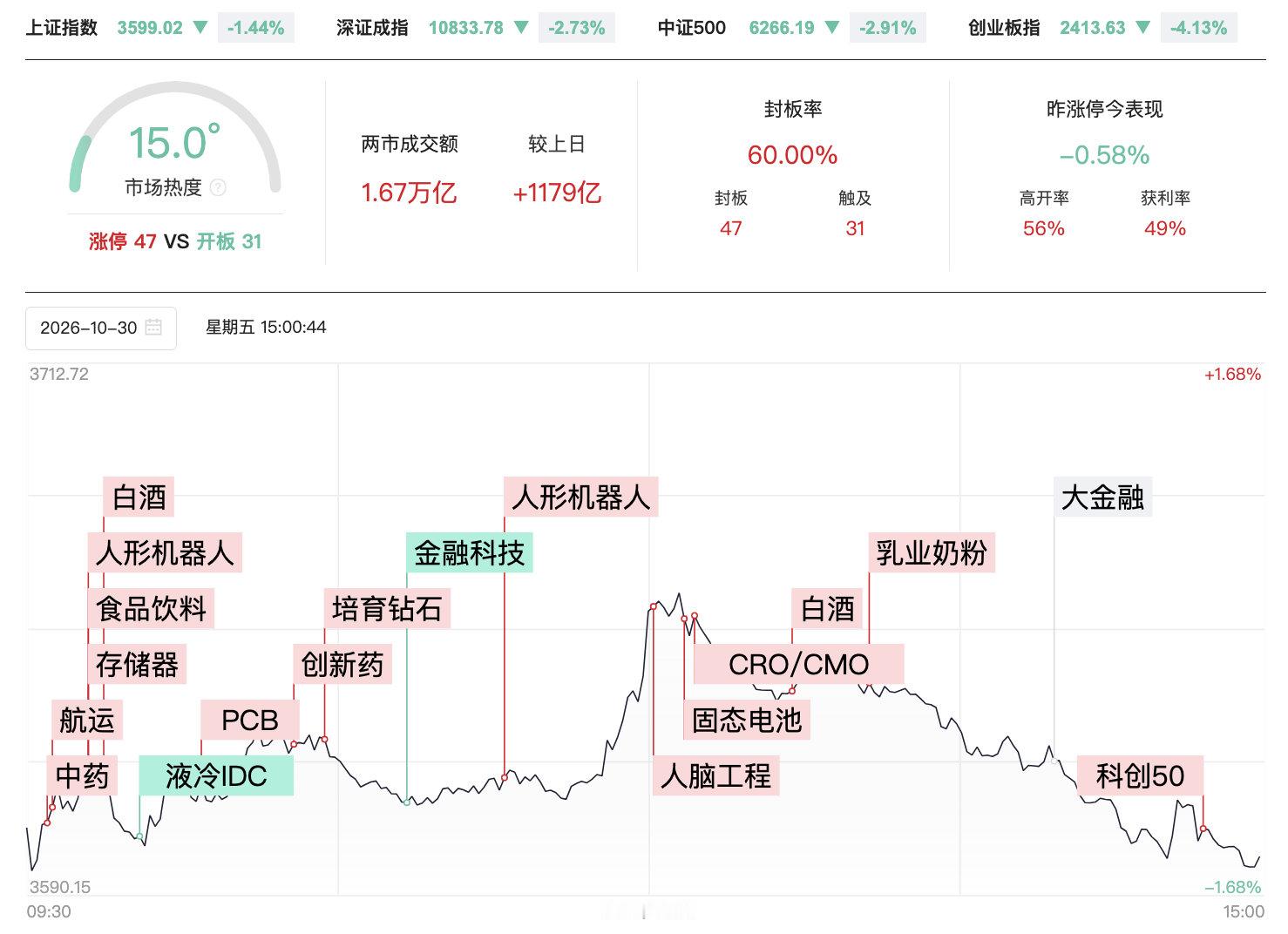 【A股放量1179亿】10月30日，主要指数本月集体收跌，整体呈现缩量下跌的走势