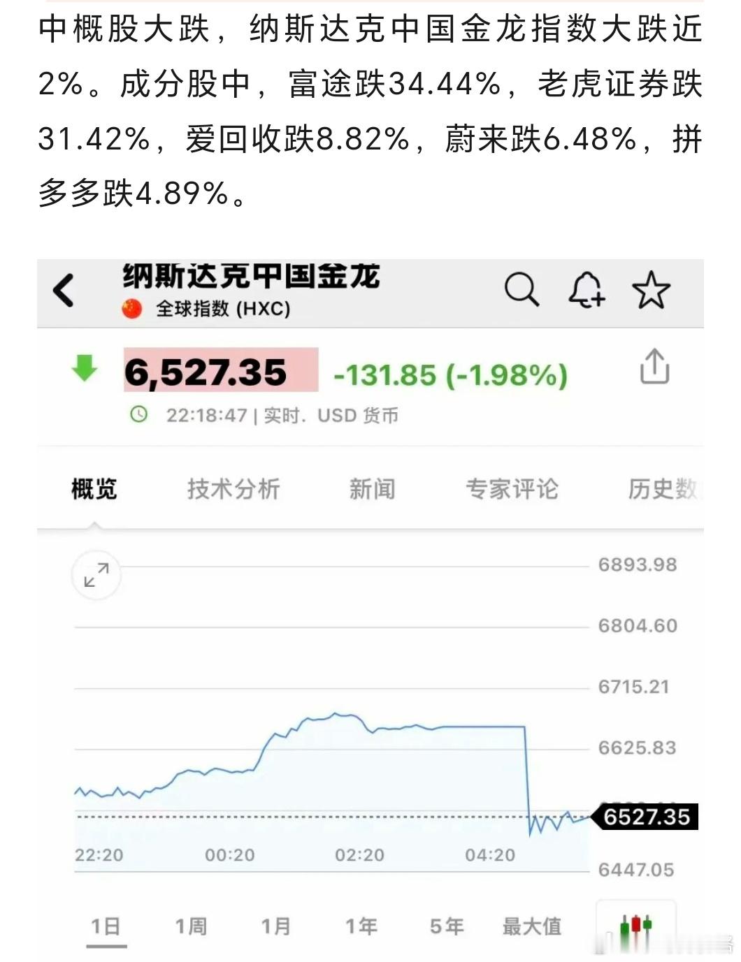 其他中概股影响不大，主要还是跌的那三家 