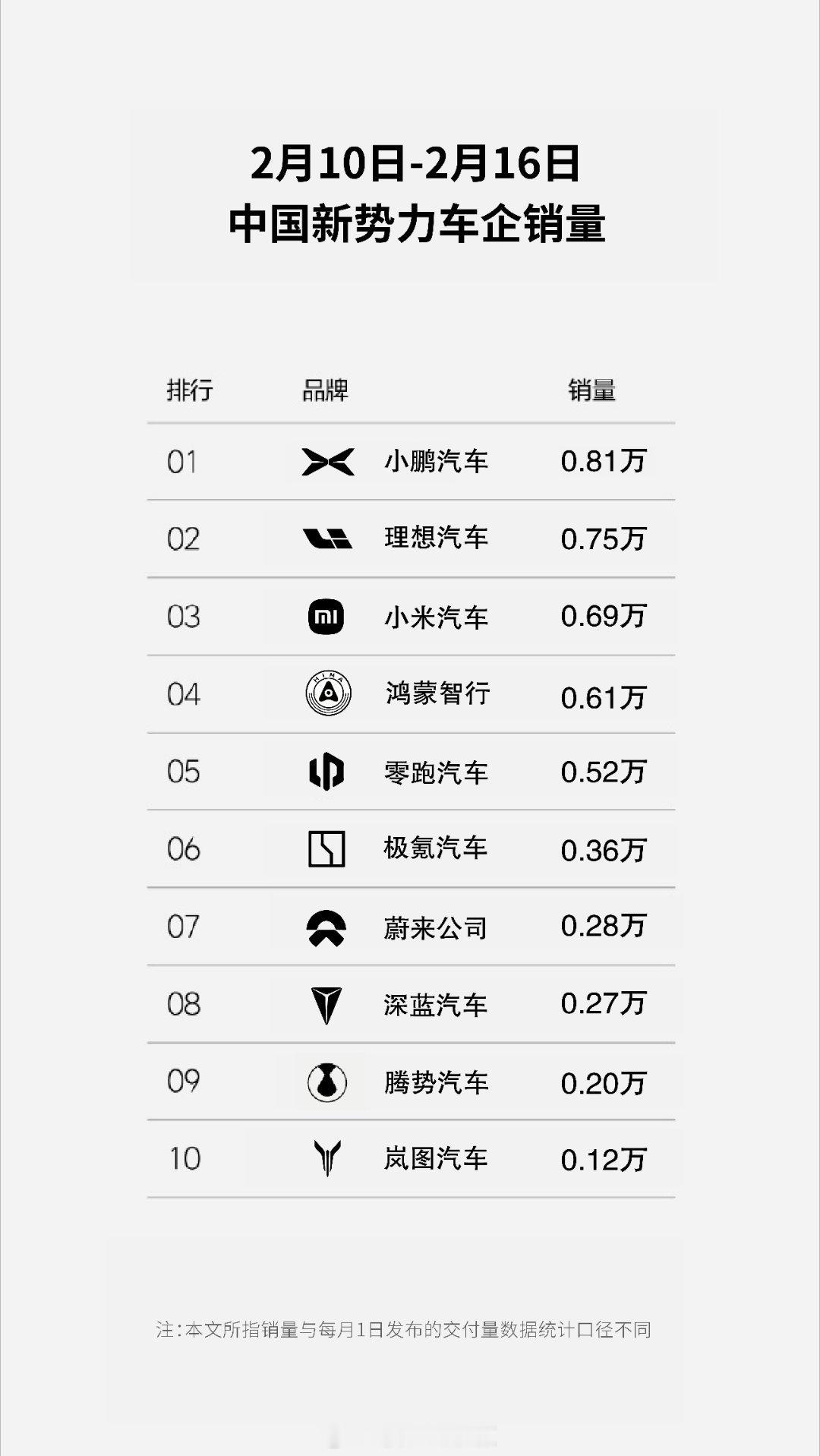 小鹏重回新势力销量第一  小鹏以0.81万辆的成绩又一次领跑新势力，今年以来已经