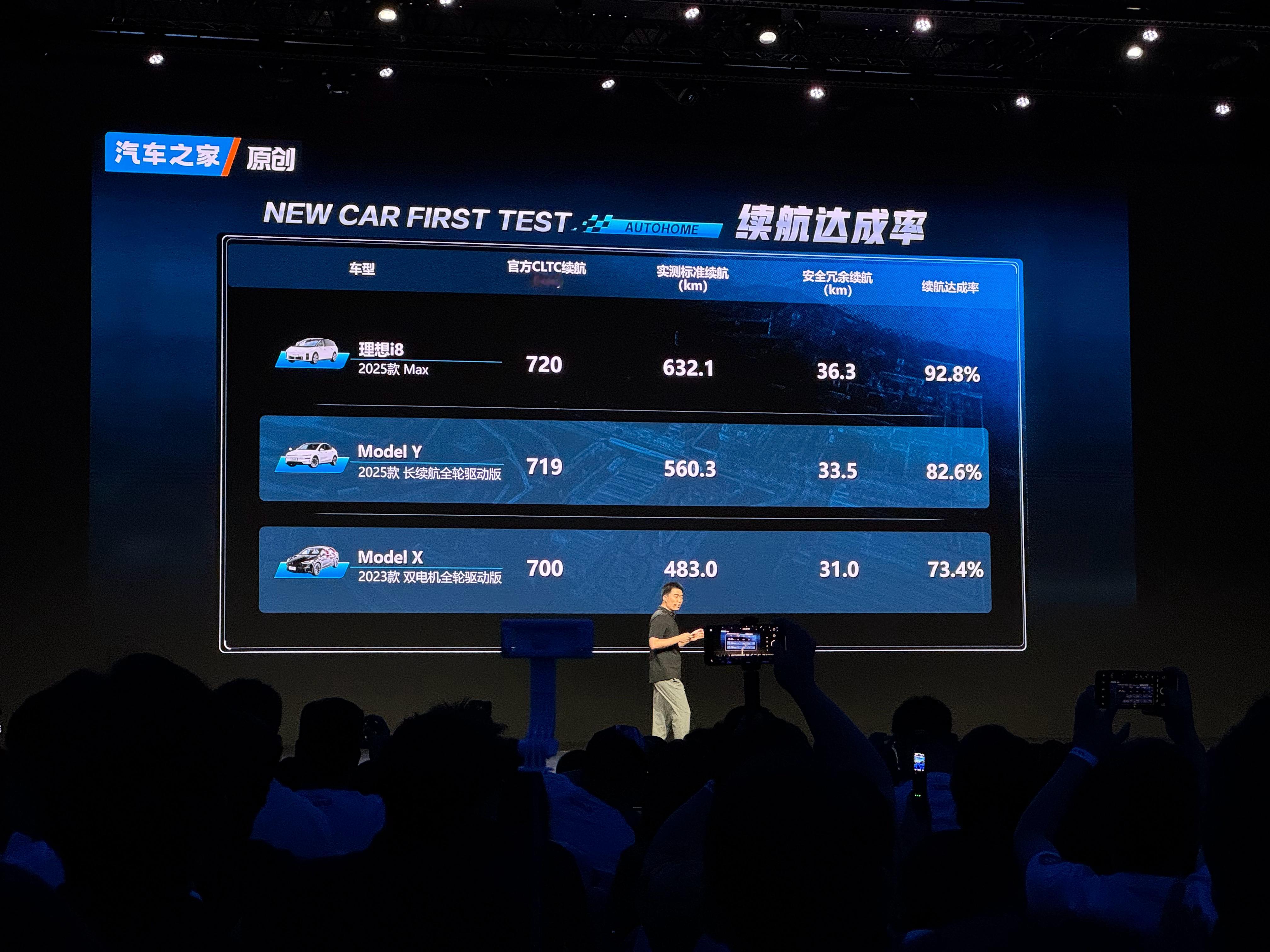 理想i8 续航表现相当出色和我们试驾活动中测试的高速续航更极限日常高速跑400多