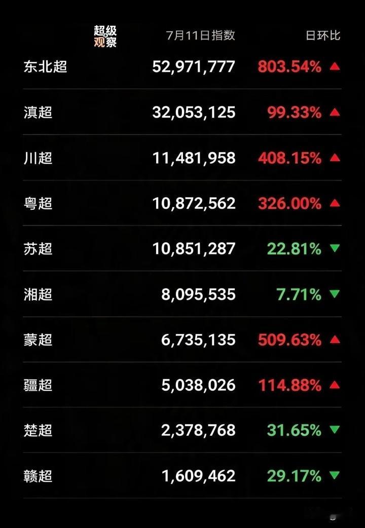 7月11日各超热度指数，没想到东北超5000多万热度排名第一，环比上涨了800%