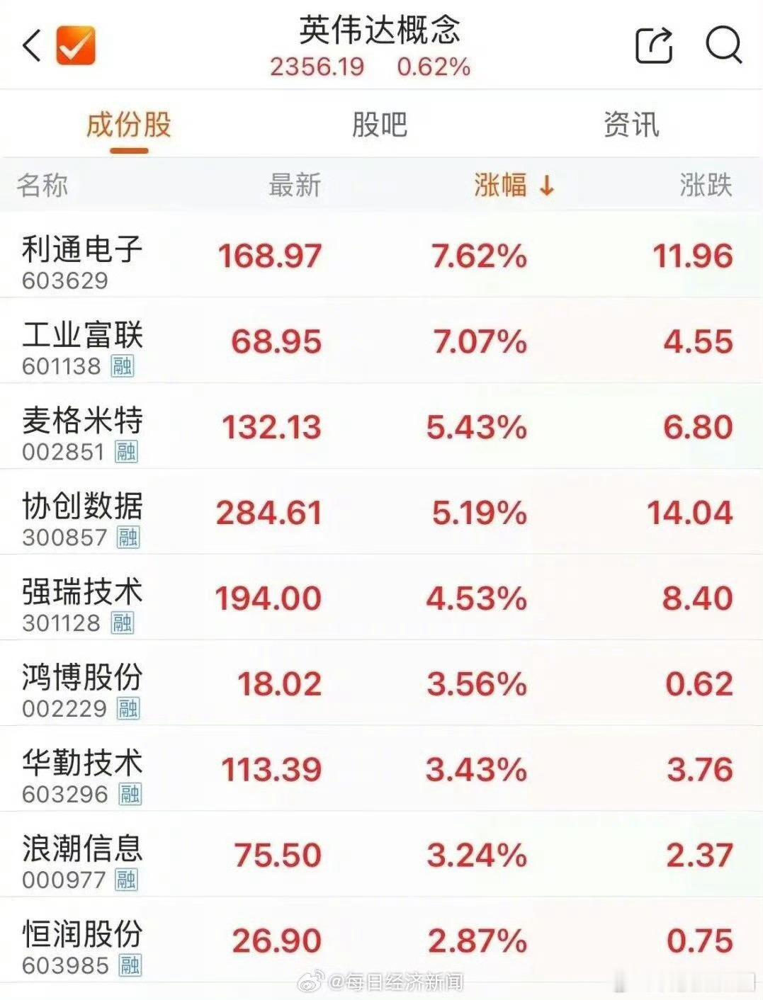 英伟达A股伙伴大涨你买了吗？