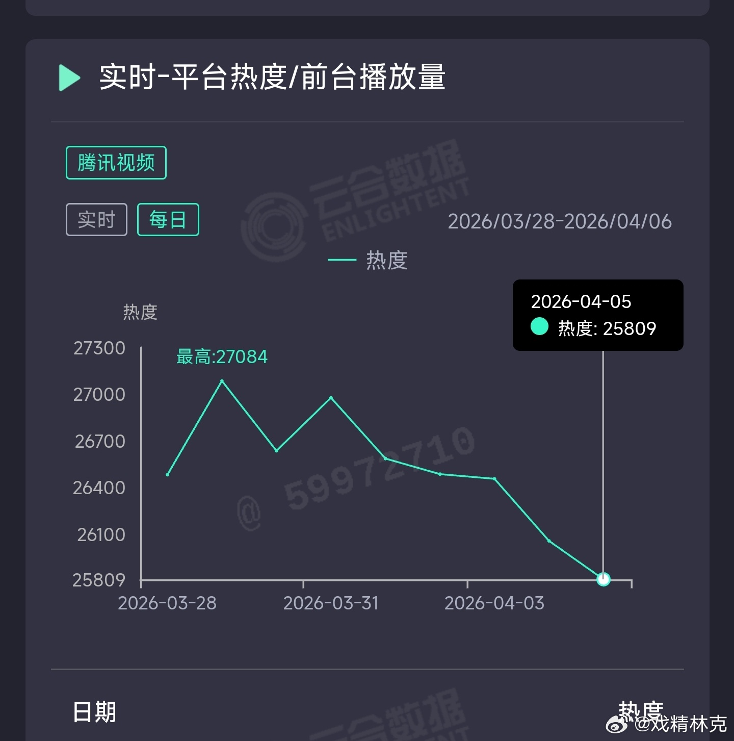 白日提灯 昨日云合推测2300万上下。 