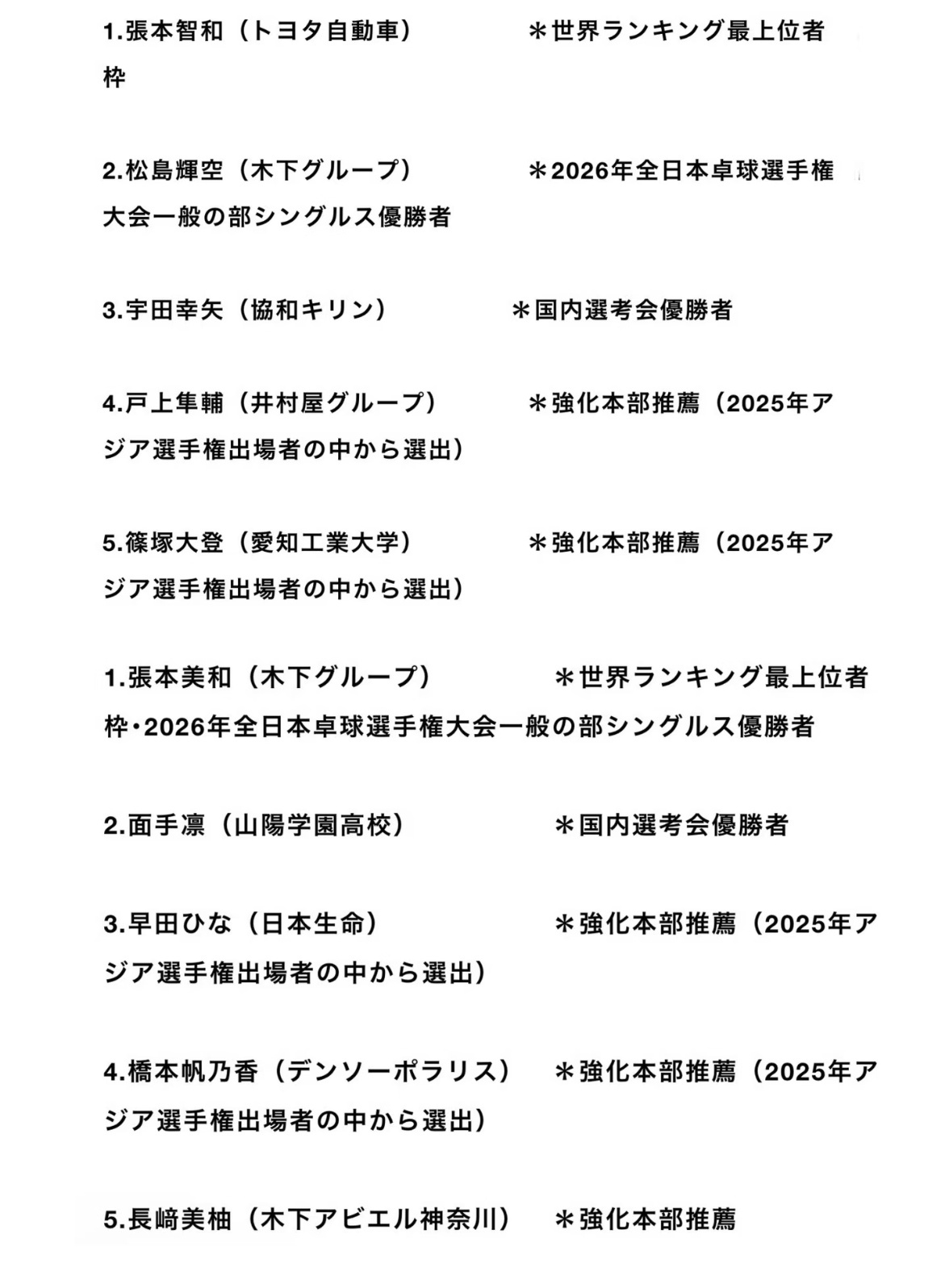 日本队伦敦世乒赛名单 日本乒协伦敦阵容确定;女队：张本美和，早田希娜，面手凛，桥