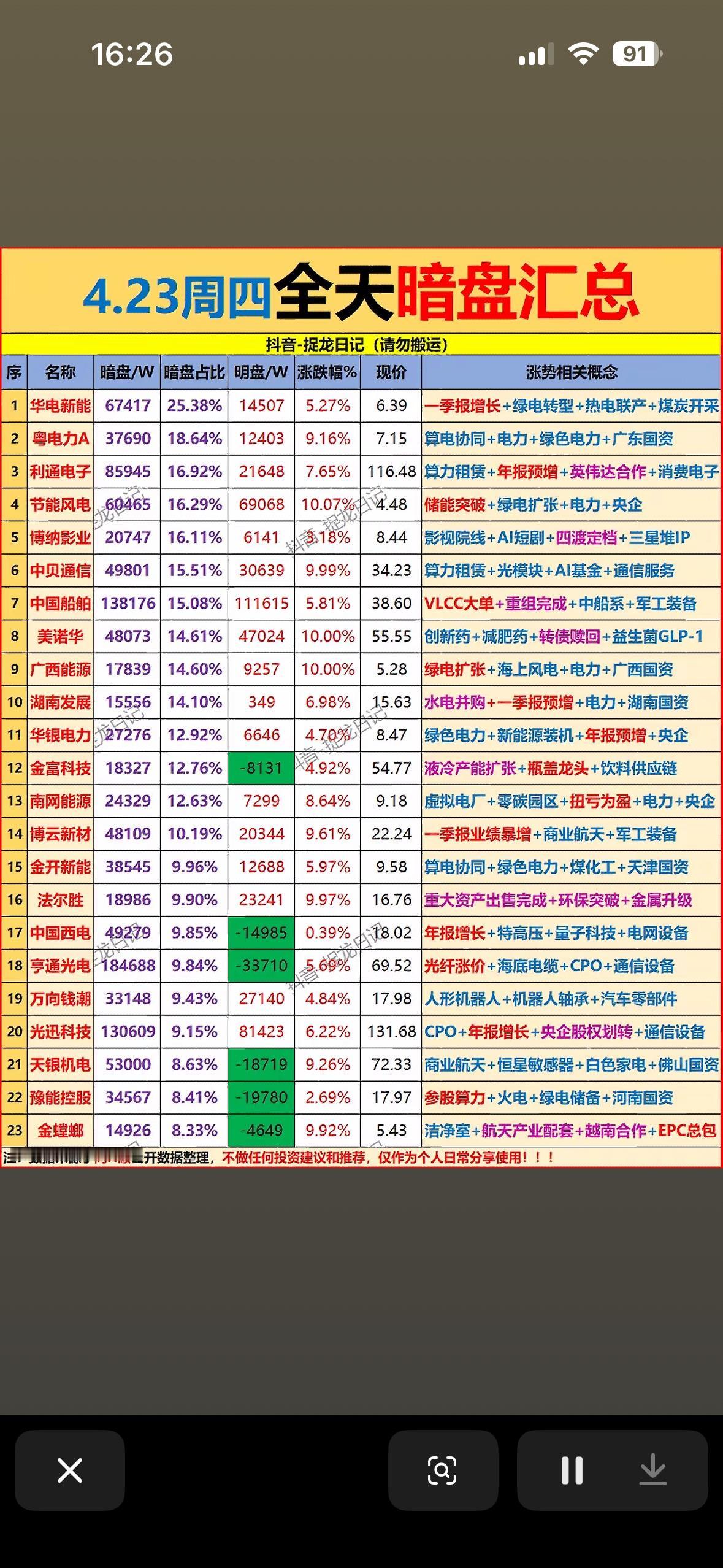 4月23日周四主力暗盘抢筹净流入前23名个股揭晓。

4月23日主力资金流向有不