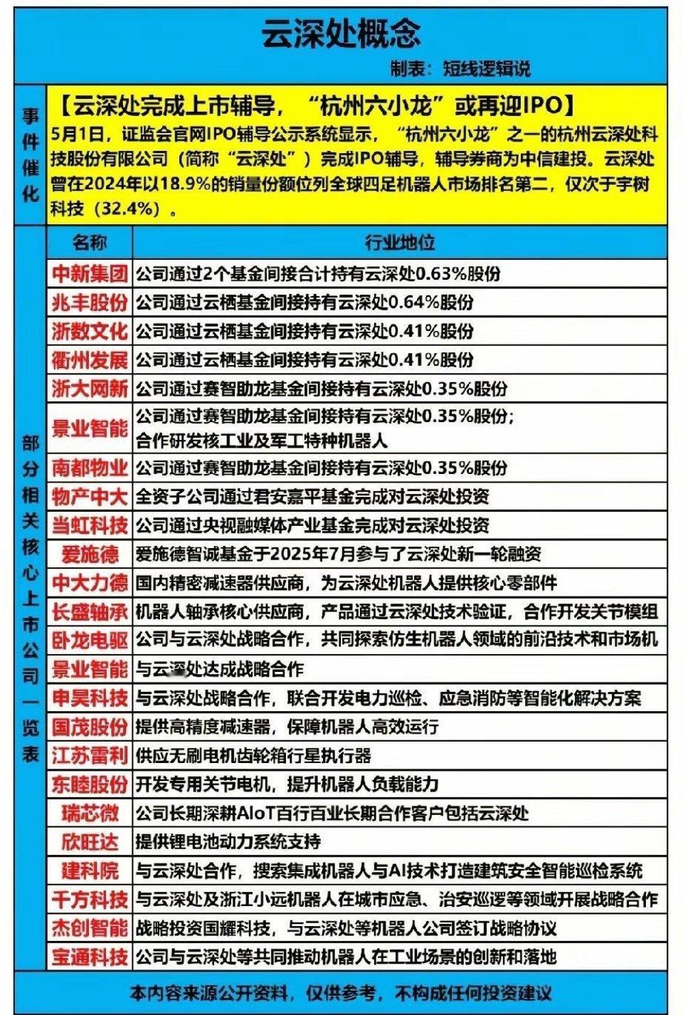 IPO辅导收官！云深处引爆四足机器人赛道，18家核心产业链标的全解析！本次事件催
