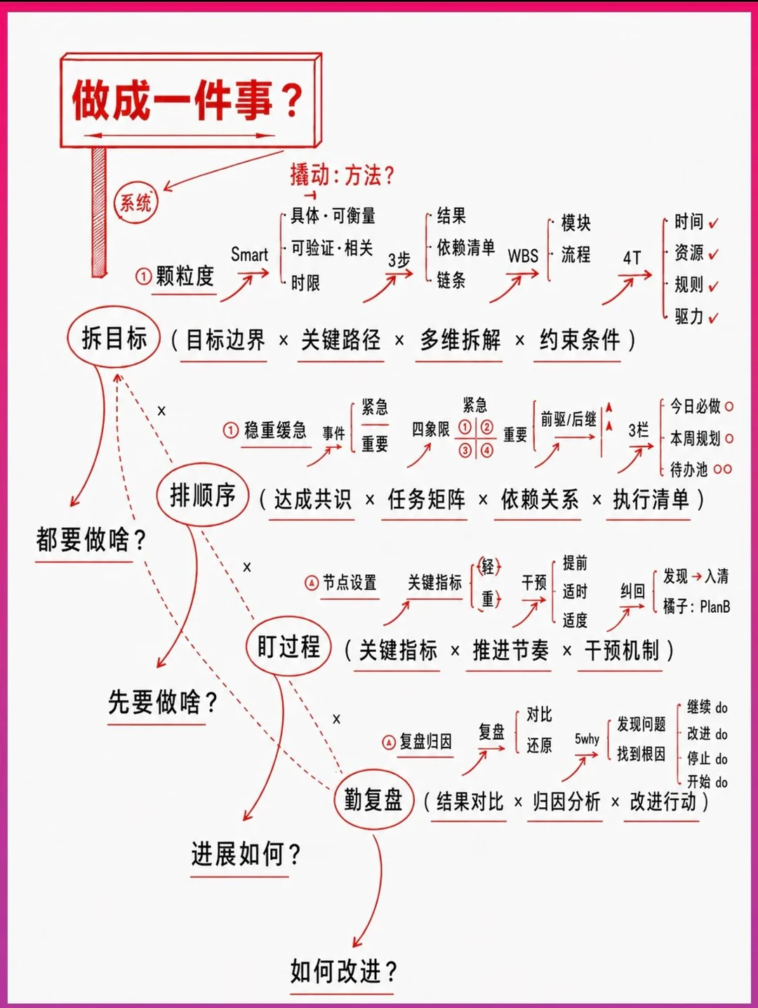 总觉得事情难做成，多半是瞎忙没章法