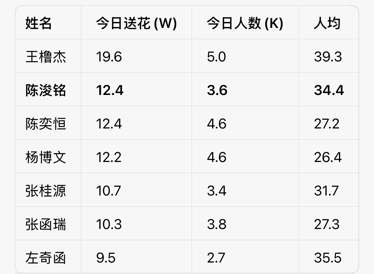 能不能甩开差距，目前只有3.6K人参与，人太少了。 