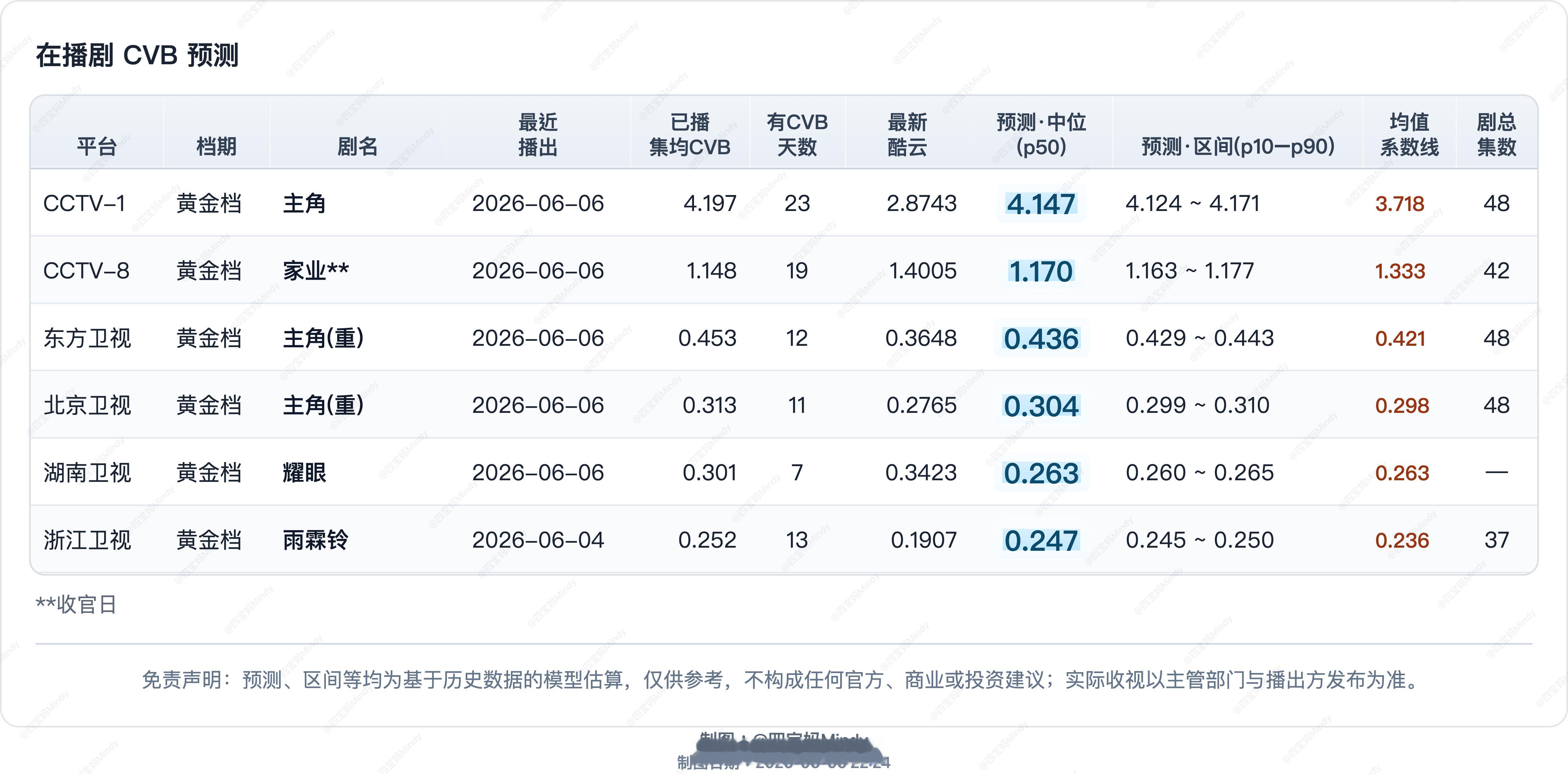 6.6 CVB收视率预测《家业》收官 酷云集均1.2133 CVB预估集均1.1