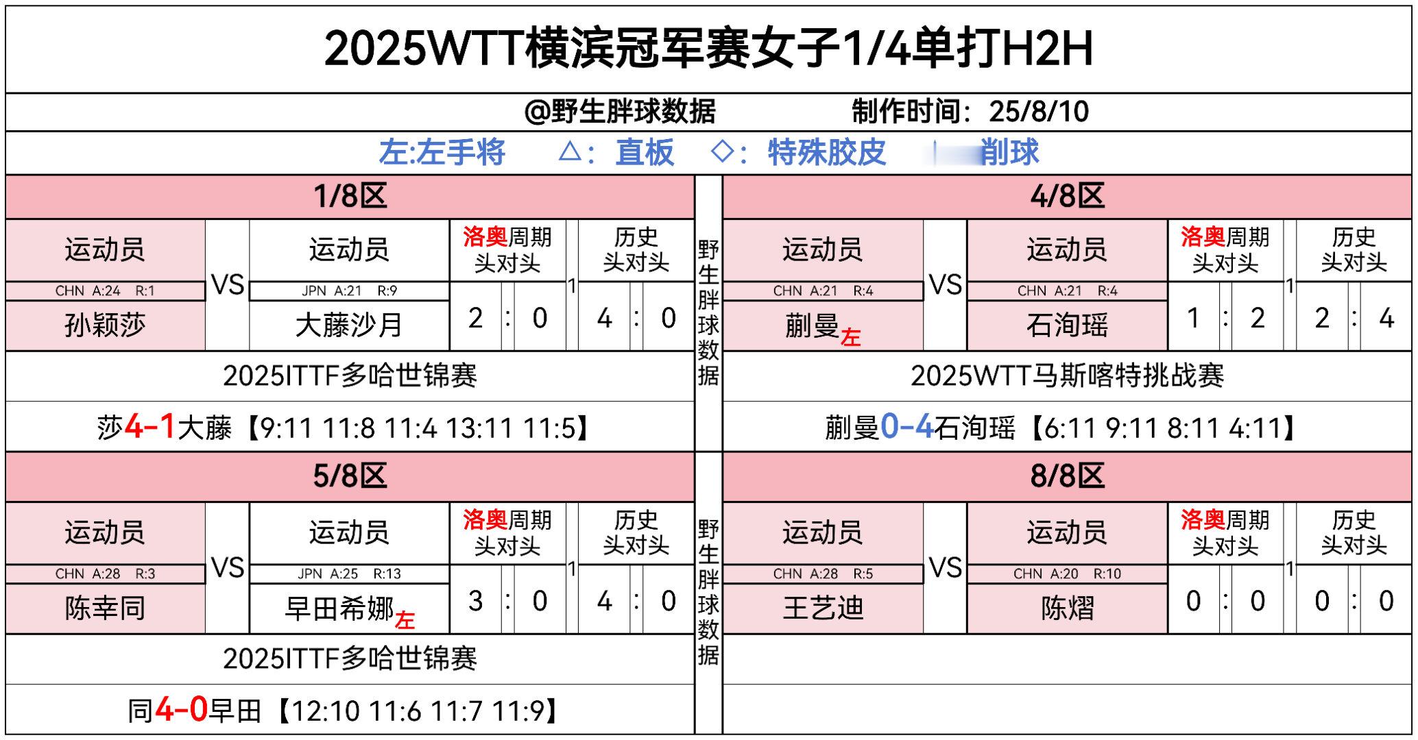 wtt横滨冠军赛2025 可能让人意外的是蒯曼与石洵瑶的头对头吧，其实蒯曼石洵瑶