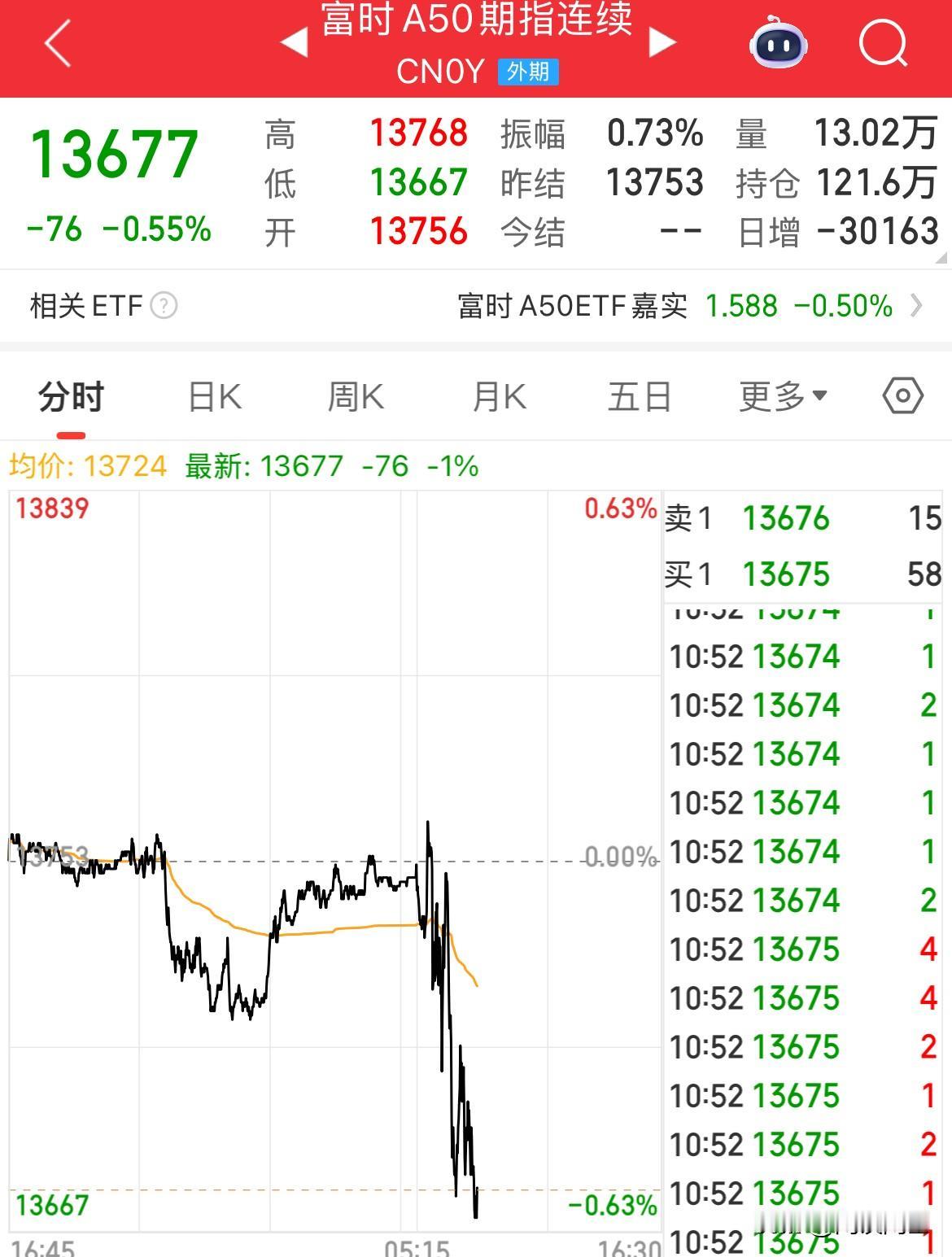 A50走低跌幅0.57%！指数冲高回落，上证跌幅0.23%

A50跳水走低，跌