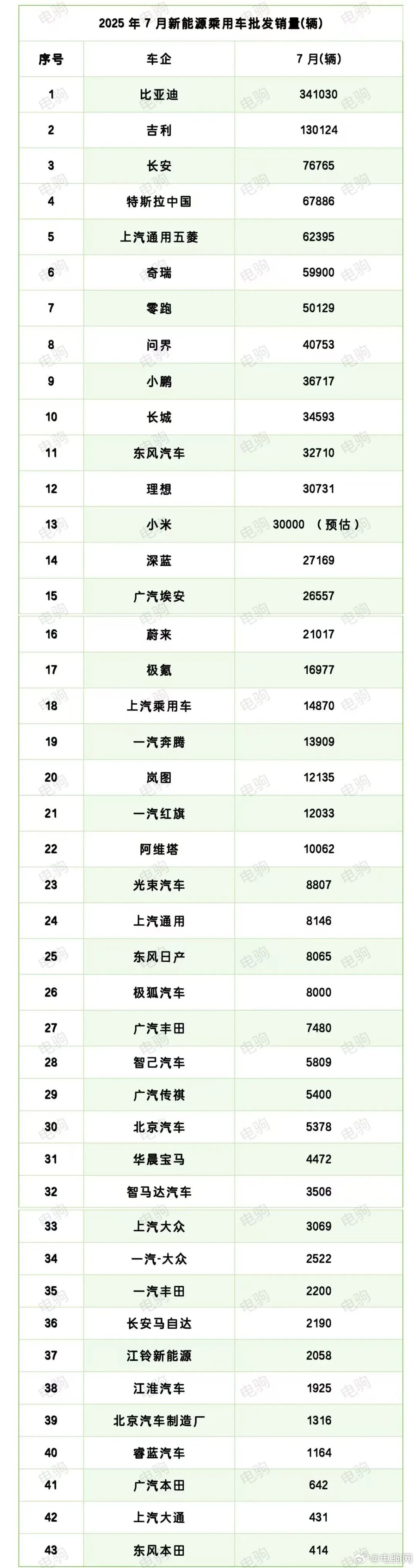 2025年7月新能源车企销量排行榜！近日，乘联分会发布7月新能源乘用车批发销量榜
