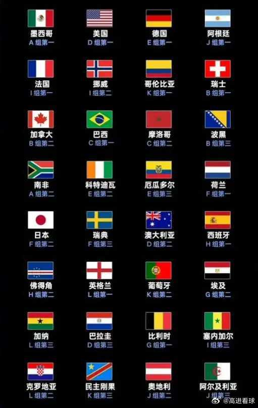 世界杯32强出炉！阿根廷上上签，C罗陷死亡1/8区，巴西欲复仇日本随着世界杯第三