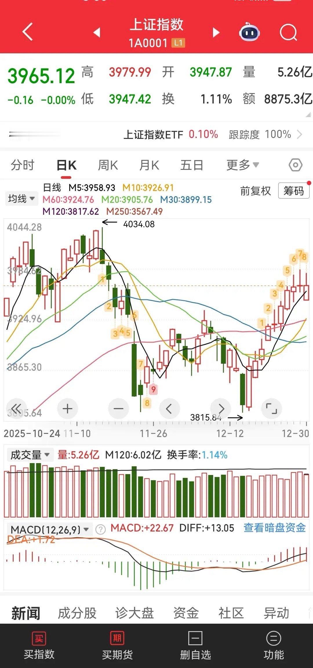 9连阳终于结束了，收了个假阳线！其实今天已经很超预期了，因为今天是法定砸盘日，跨