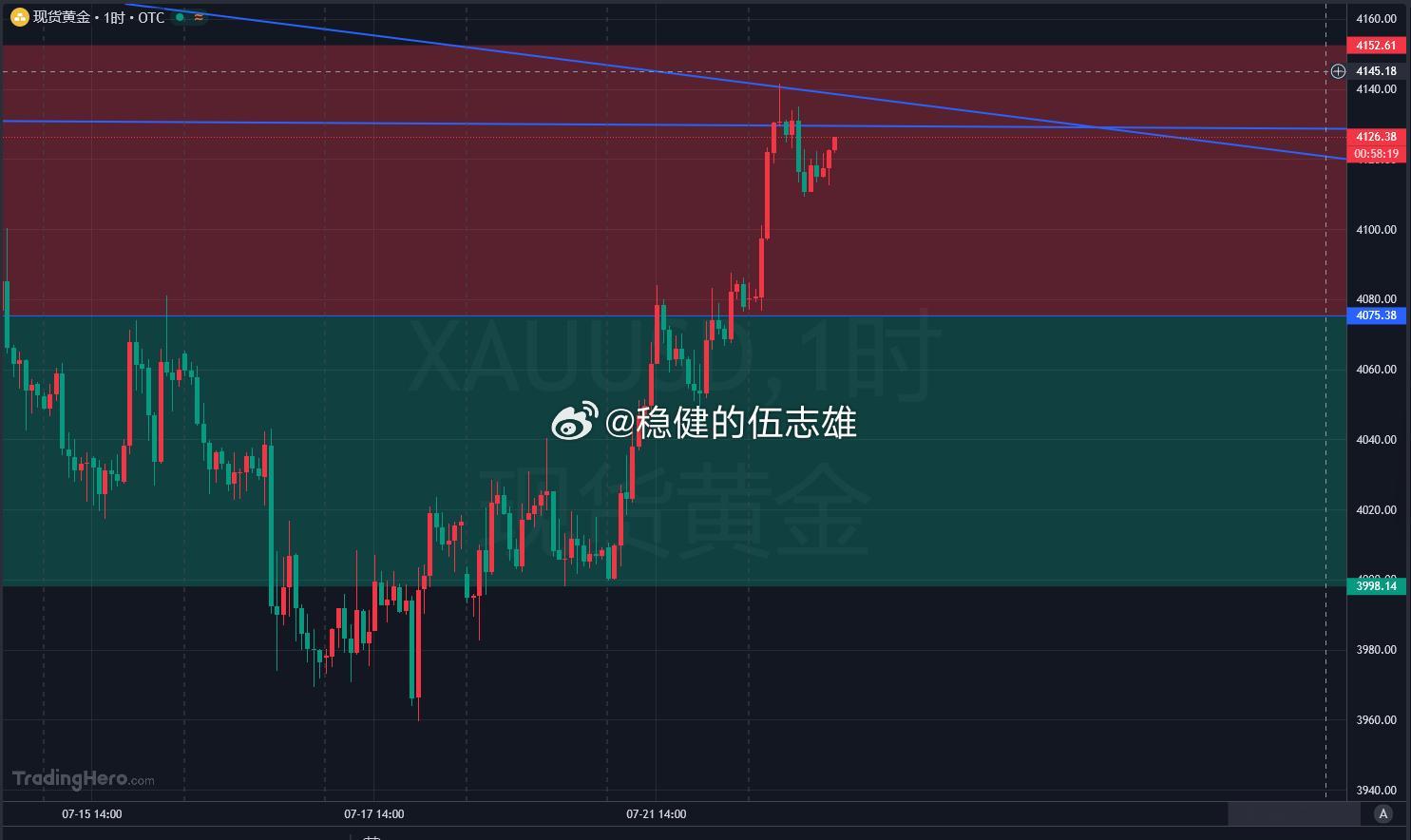 黄金现价4126位置空，目标看15-20美金！！金价黄金