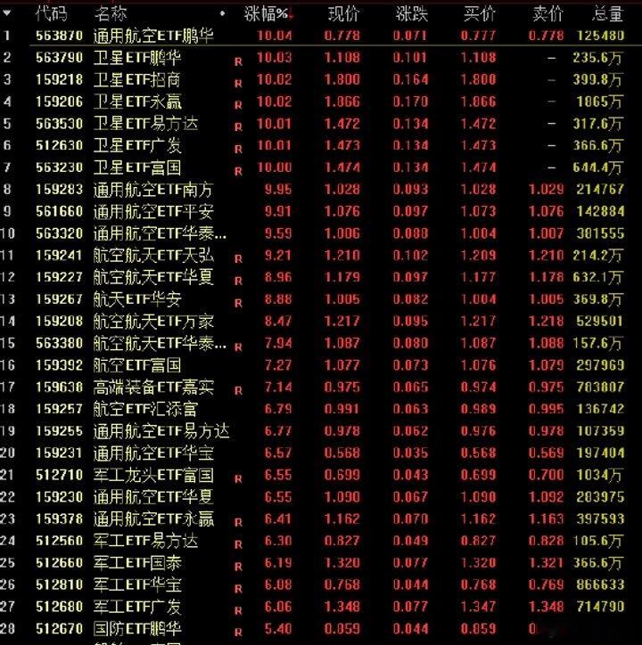 7月10日，航天航空板块走强，航天环宇20%涨停，中国卫星、中天火箭涨停，天微电