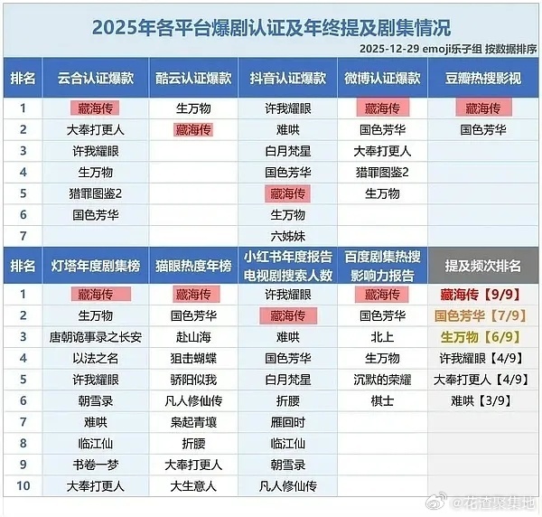 榜榜都有肖战藏海传，全平台认真的大爆剧剧王所有奖项和肯定都是应该的！！！ 