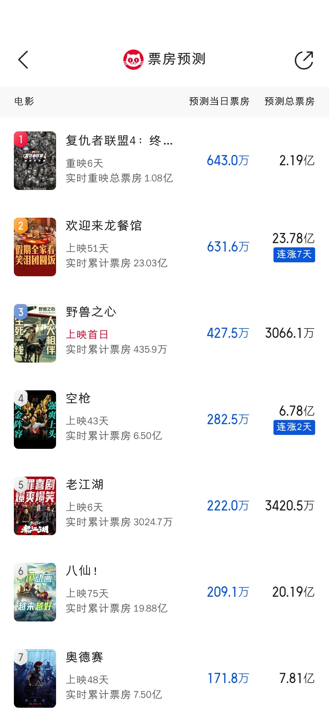 今天几部老片全都能跑赢猫眼预测，除了中秋档的老江湖，估计票房预测还有上涨空间。 