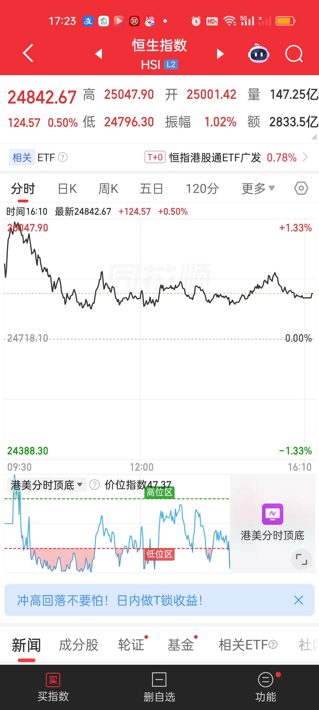 港股尾盘没有跟着外围走一波，也没有跟着我们反弹一波，就这样平平淡淡收盘了，其实我
