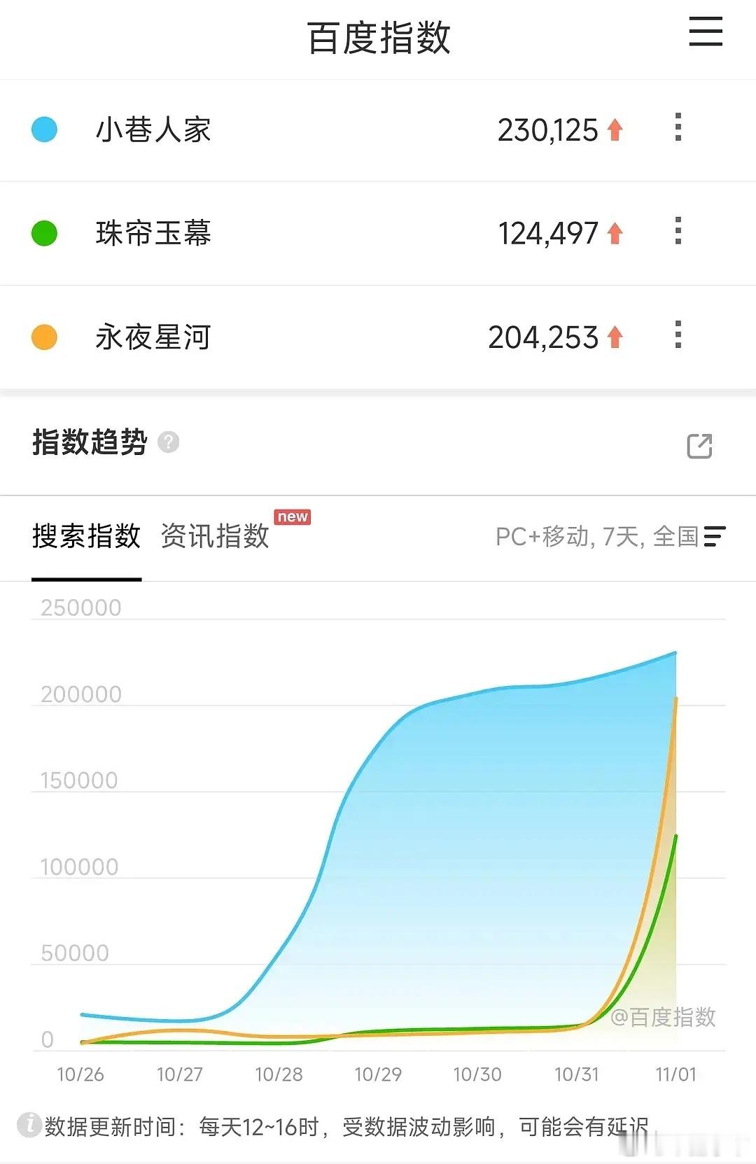 百指永夜胜出但是都给小巷人家跪下[好运连连]小巷人家还蛮好看的我推荐一下子 ​​
