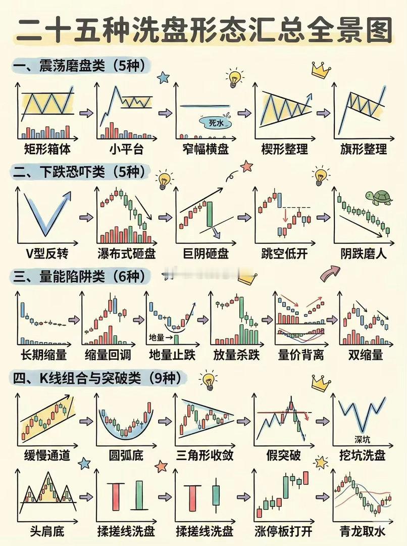 五穷六绝七翻身，识别这二十五种洗盘方式，祝你七月翻身大捷 