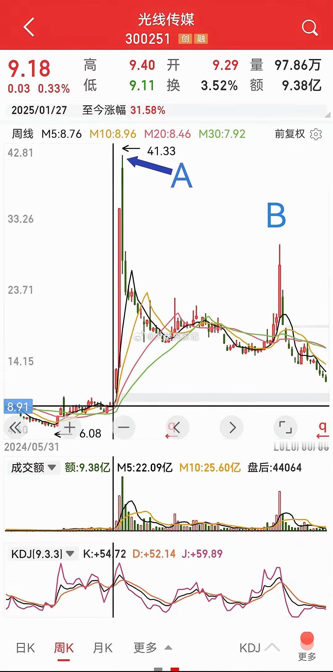 光线传媒，真是短剧行情，居然股东人数达到23万户之多。2025年2月一个月，股价