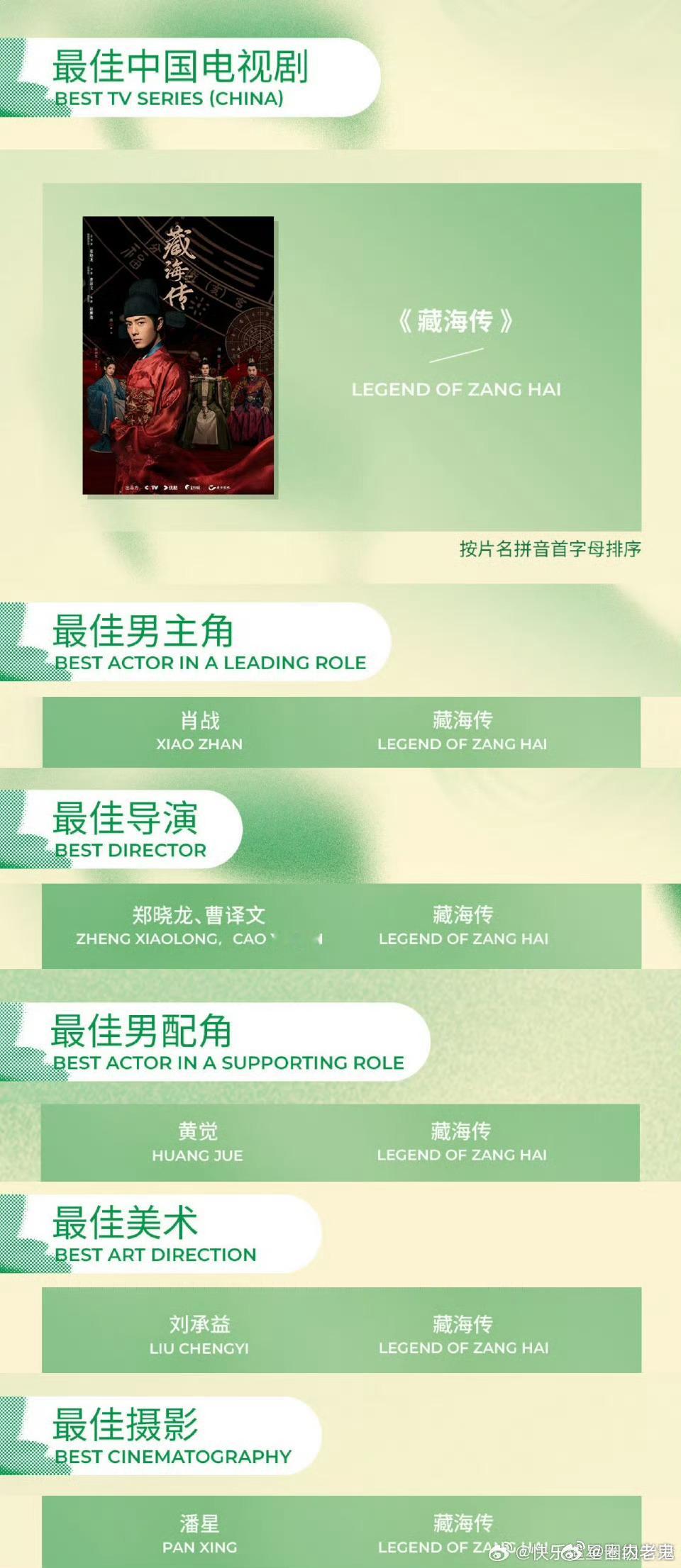 肖战《藏海传》拿下了白玉兰6项提名最佳电视剧 藏海传最佳男主角 肖战最佳导演 郑