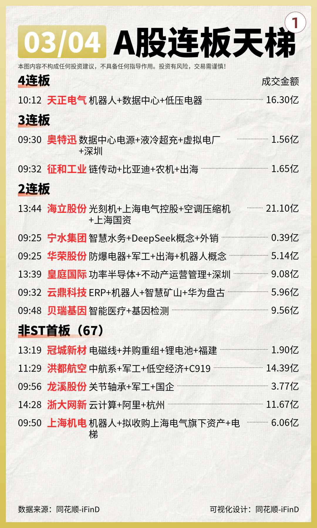 03月04日连板天梯复盘。全市场超4000只个股上涨。板块题材上，人形...