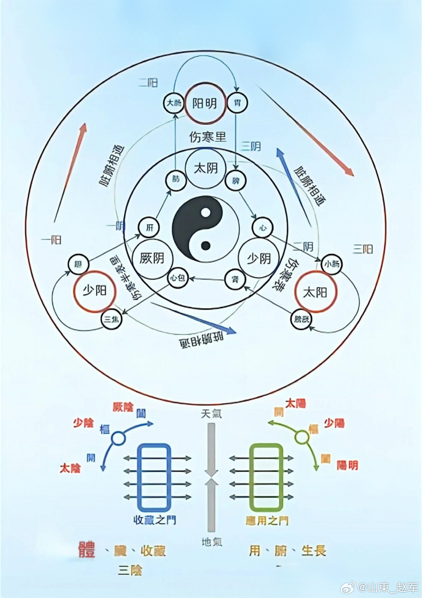 论人体气机之升降《素问·六微旨大论》有云：“出入废则神机化灭，升降息则气立孤危。