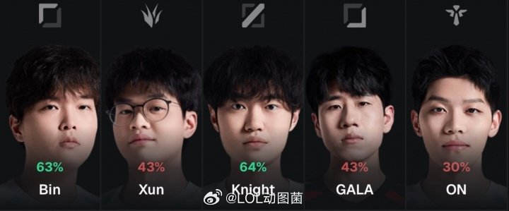 外网国家杯中韩阵容投票：ZOFGK重出江湖，中国BLG班底+GALA今年将召开首